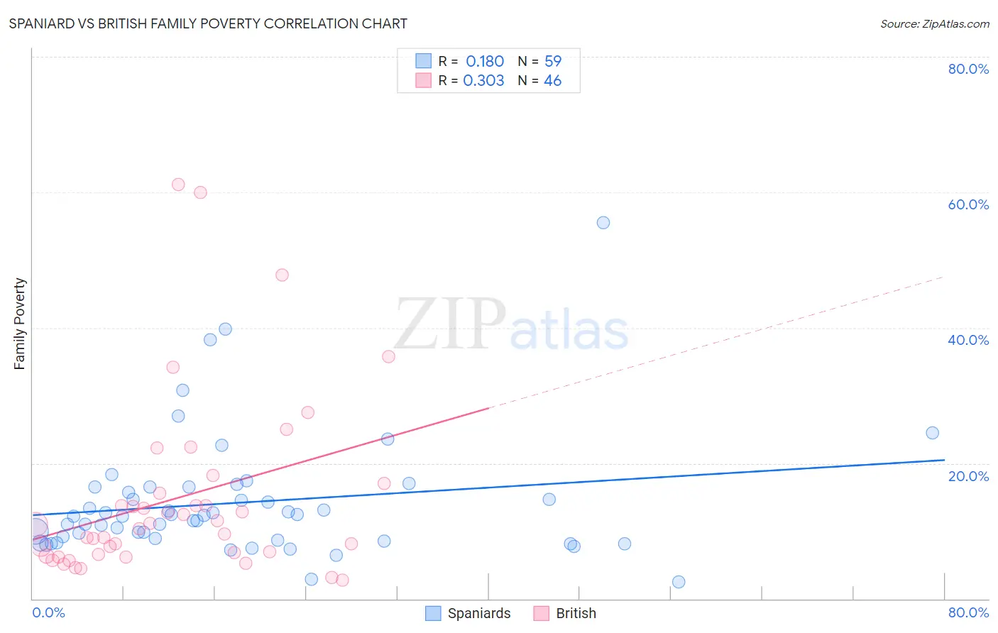 Spaniard vs British Family Poverty