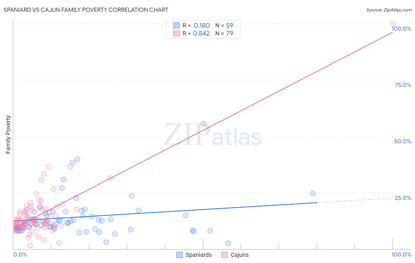 Spaniard vs Cajun Family Poverty