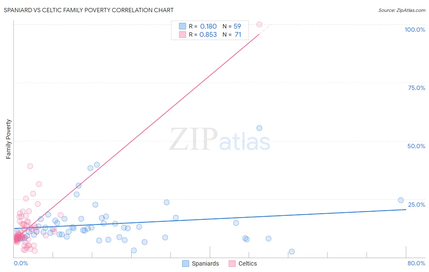 Spaniard vs Celtic Family Poverty