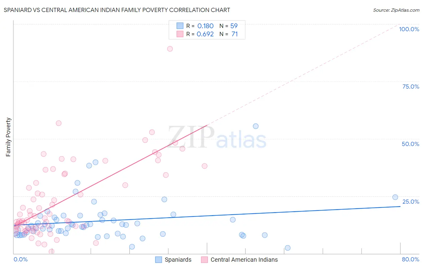 Spaniard vs Central American Indian Family Poverty