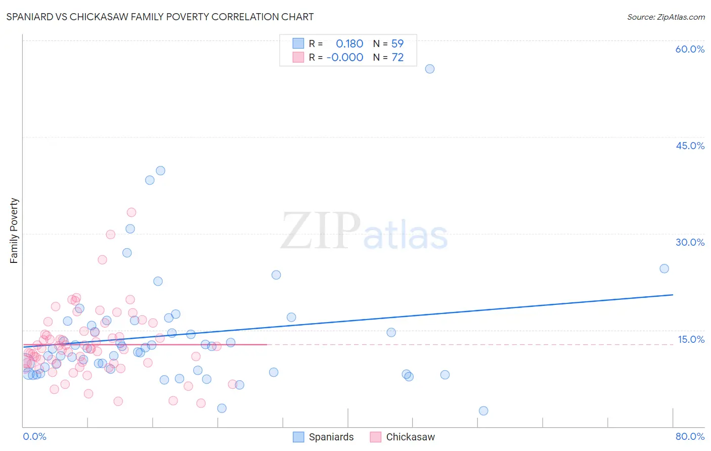 Spaniard vs Chickasaw Family Poverty