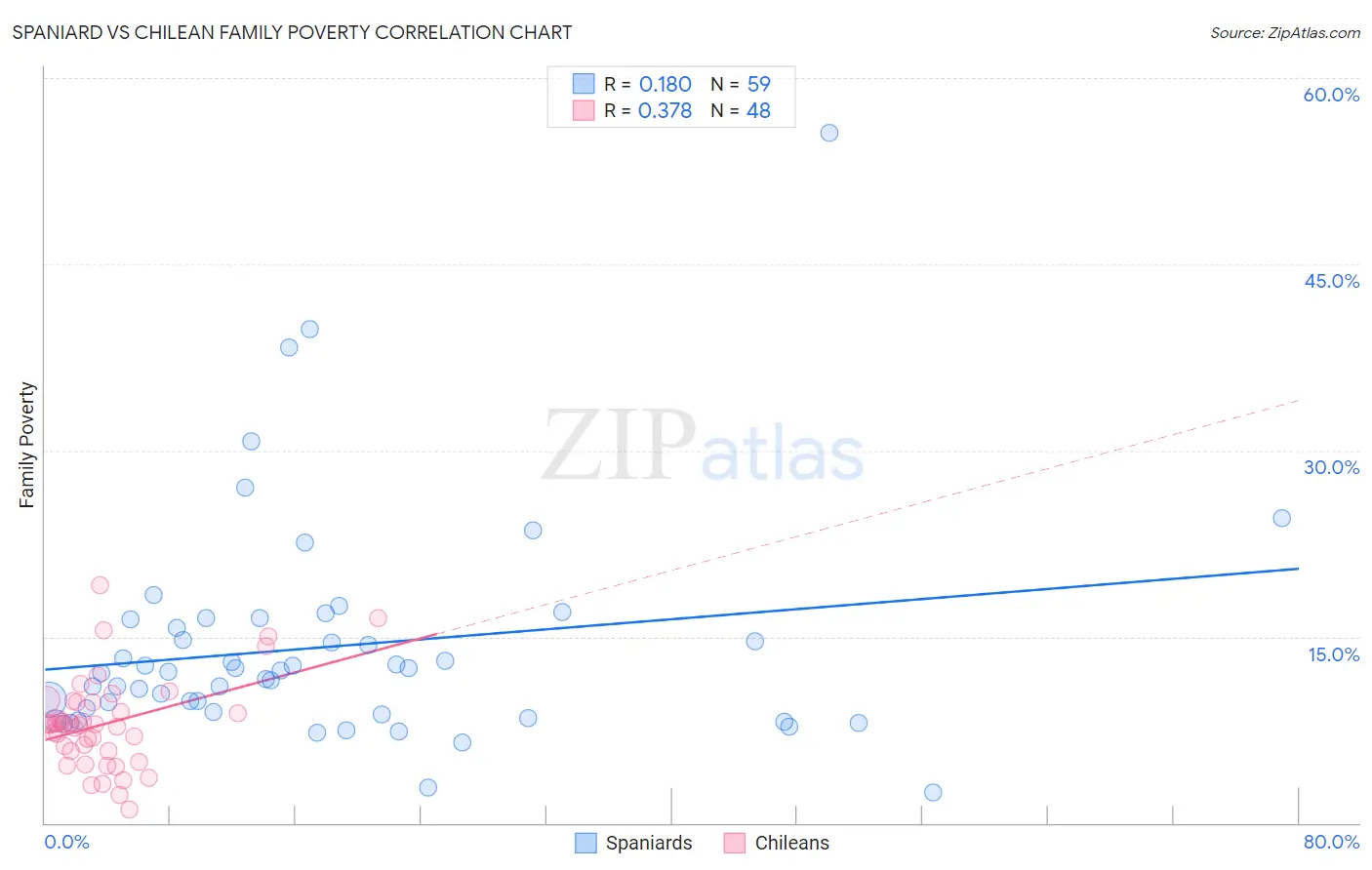 Spaniard vs Chilean Family Poverty