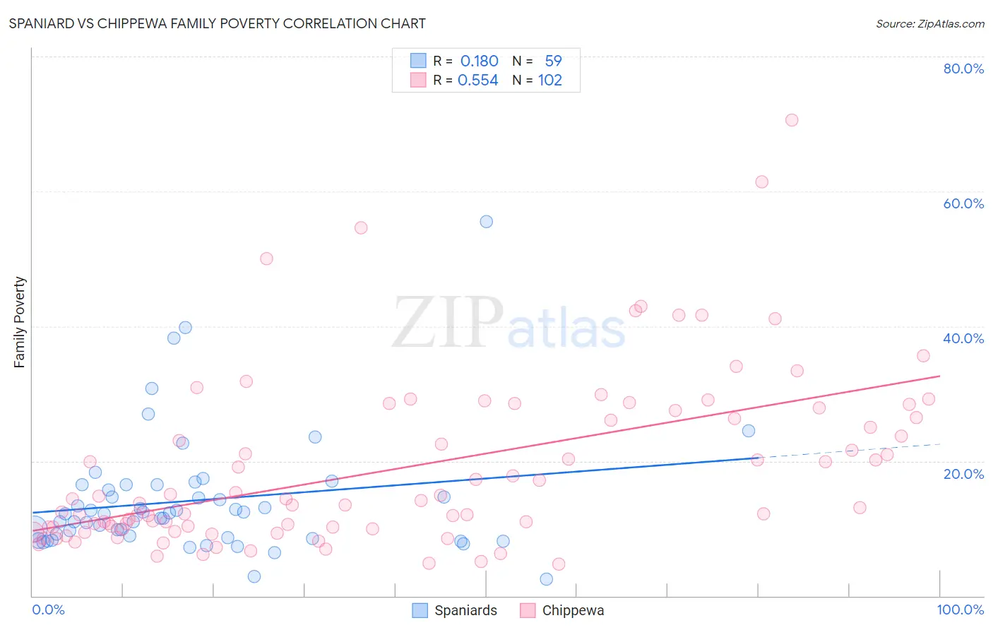 Spaniard vs Chippewa Family Poverty