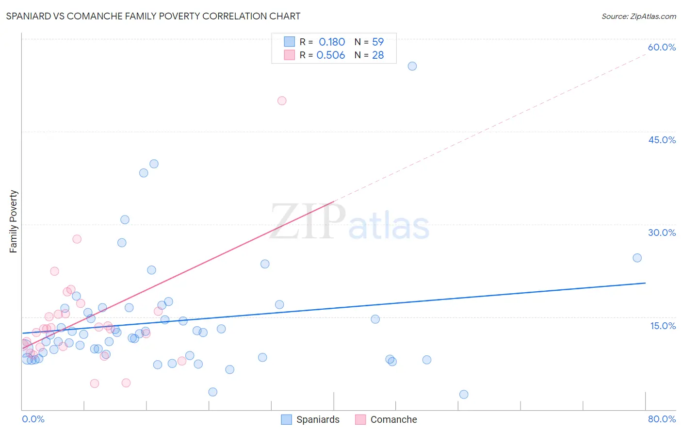 Spaniard vs Comanche Family Poverty