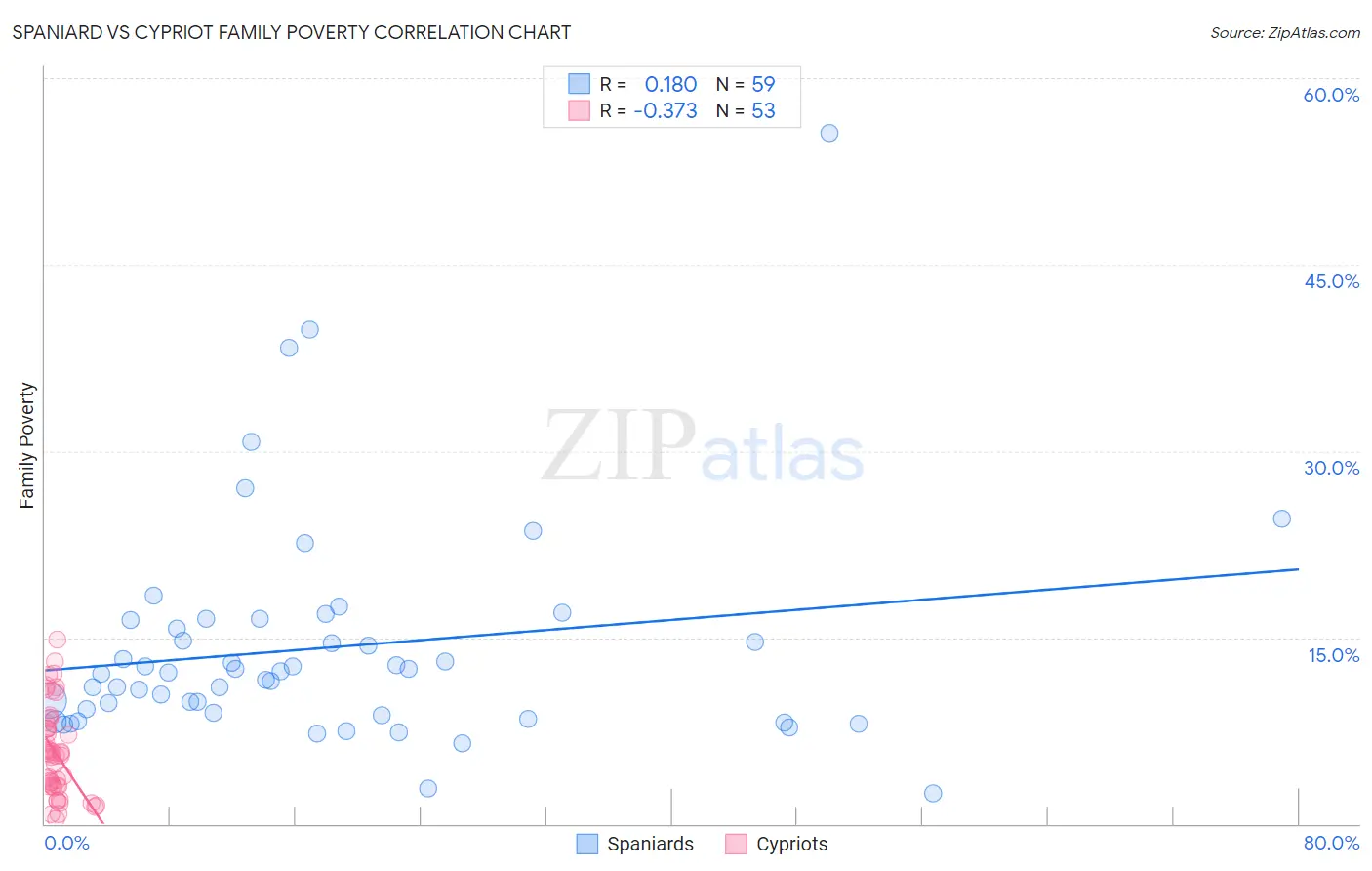 Spaniard vs Cypriot Family Poverty