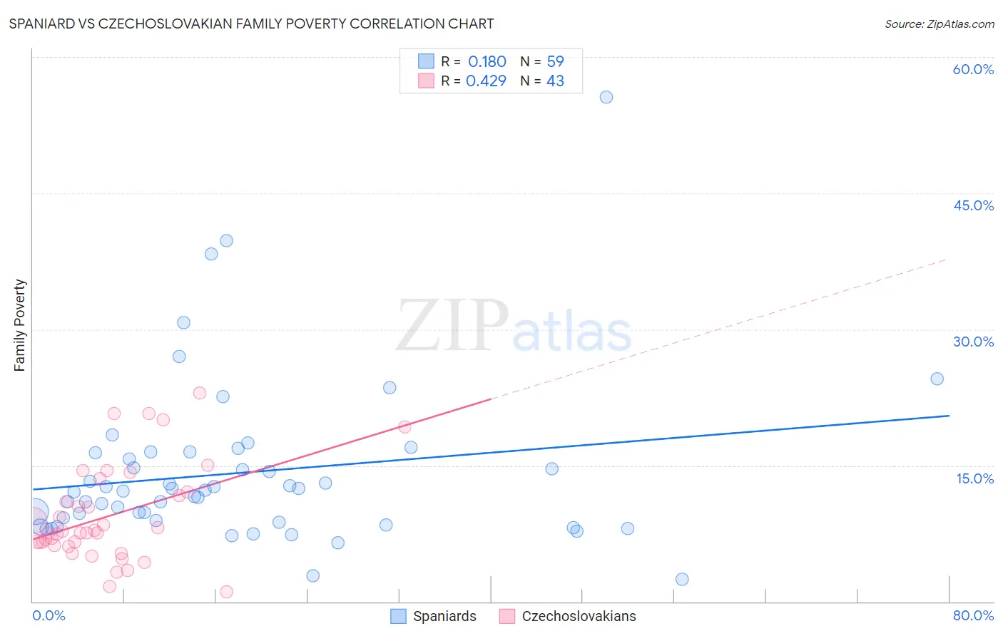 Spaniard vs Czechoslovakian Family Poverty