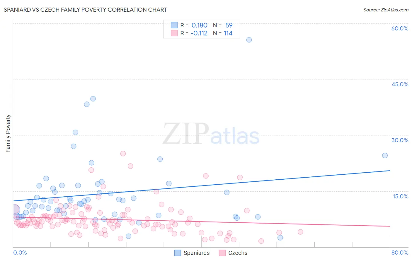 Spaniard vs Czech Family Poverty