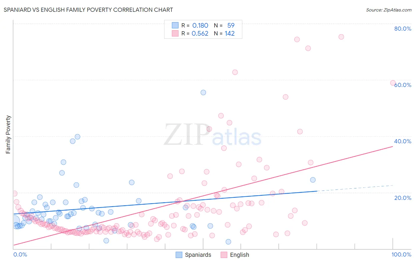 Spaniard vs English Family Poverty