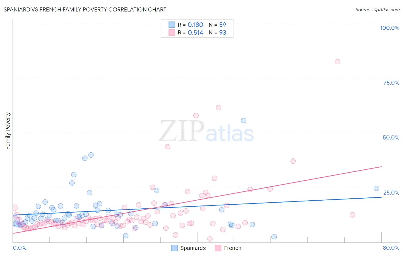 Spaniard vs French Family Poverty