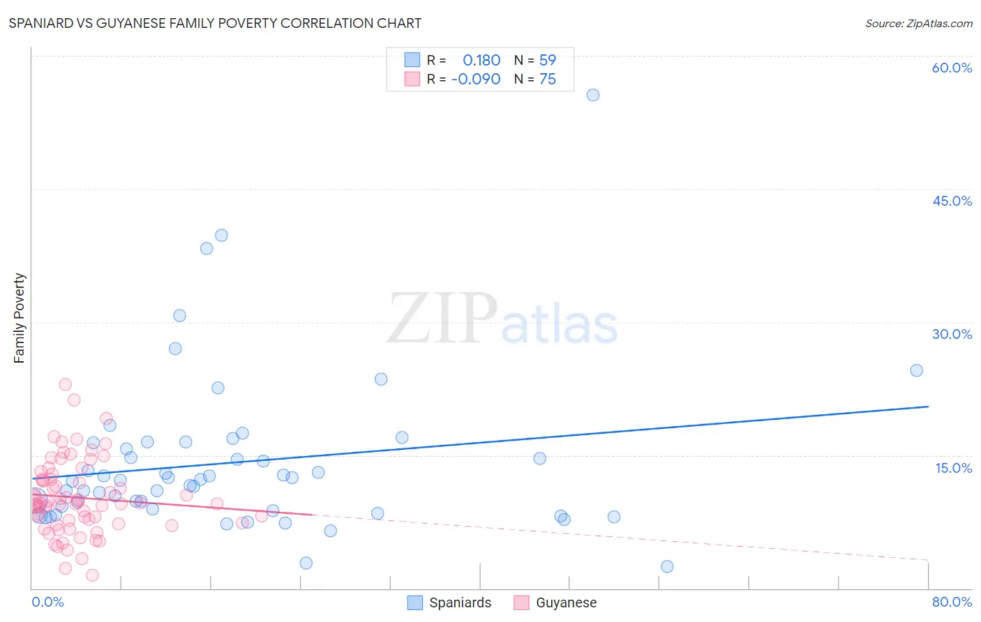 Spaniard vs Guyanese Family Poverty