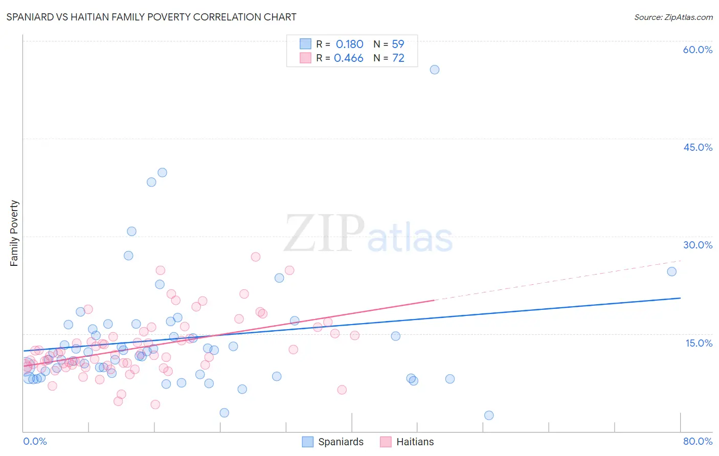 Spaniard vs Haitian Family Poverty