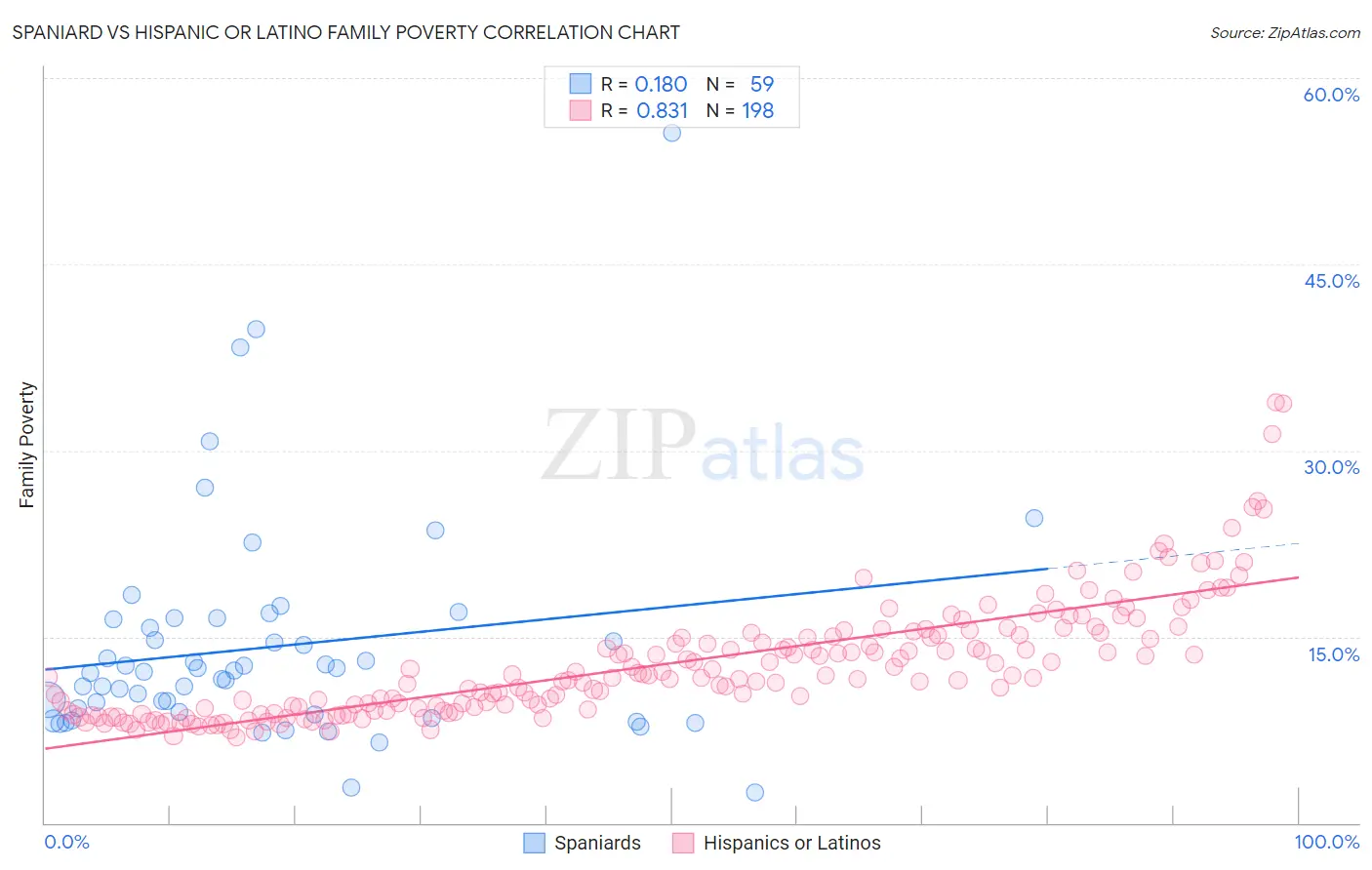 Spaniard vs Hispanic or Latino Family Poverty