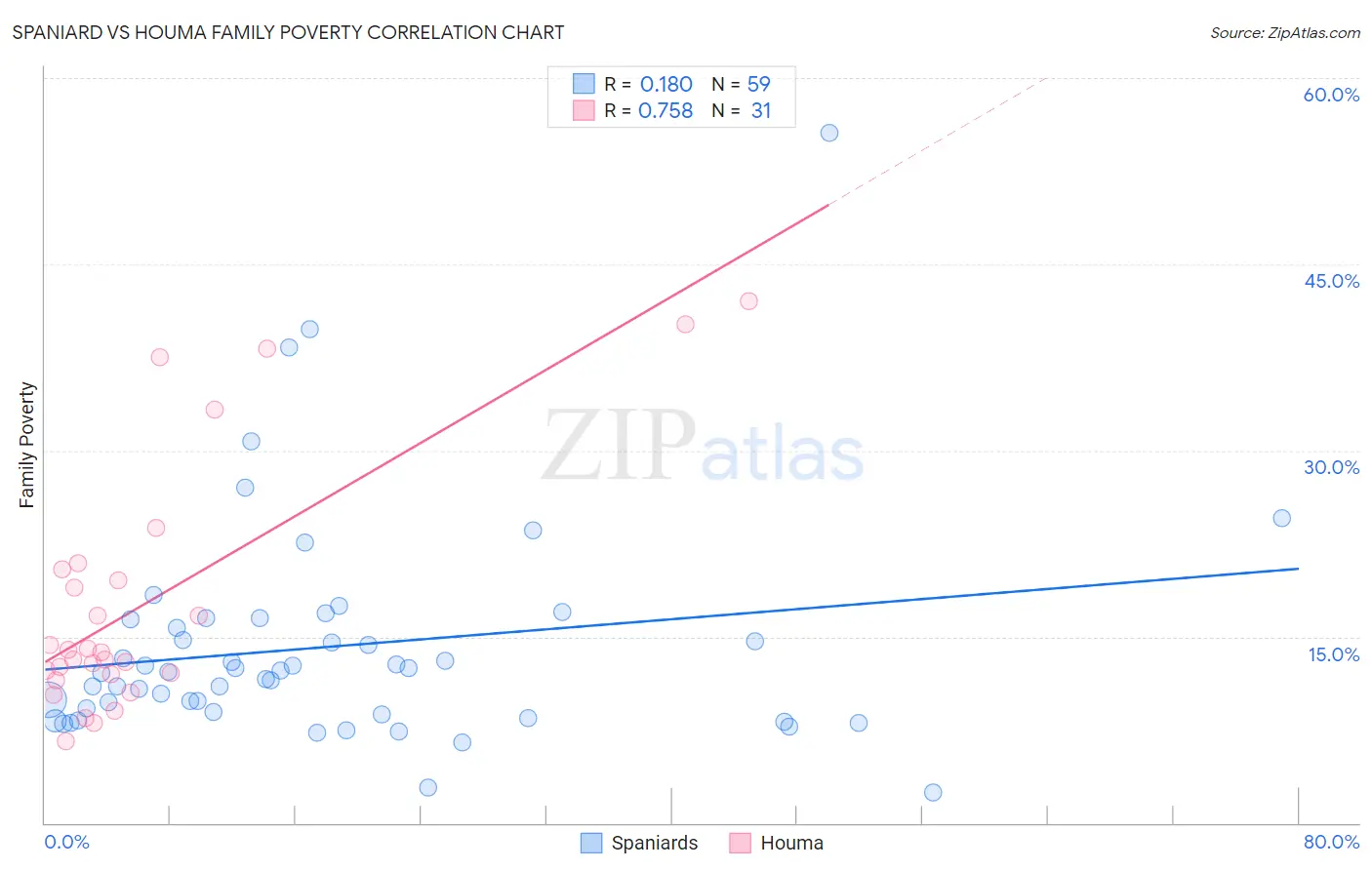 Spaniard vs Houma Family Poverty