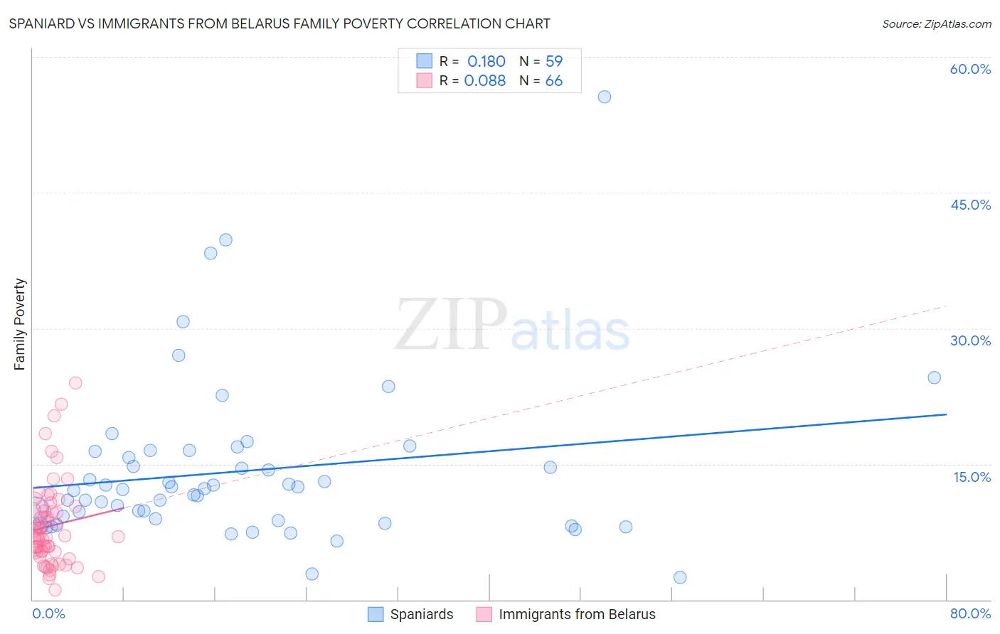 Spaniard vs Immigrants from Belarus Family Poverty