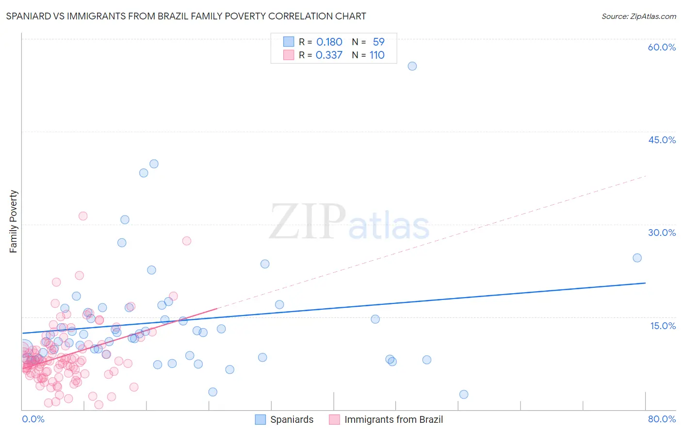 Spaniard vs Immigrants from Brazil Family Poverty