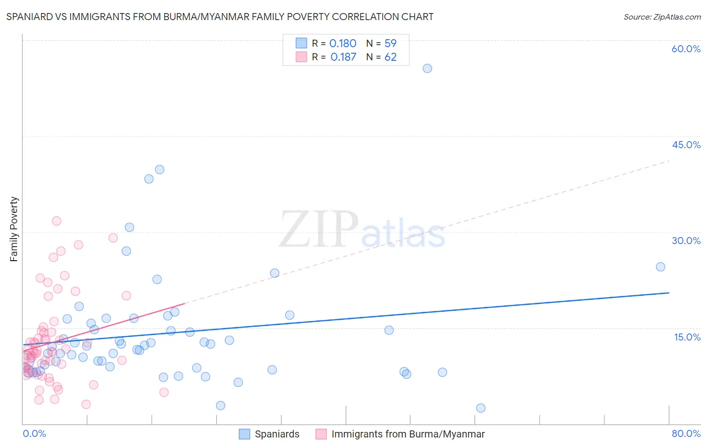 Spaniard vs Immigrants from Burma/Myanmar Family Poverty