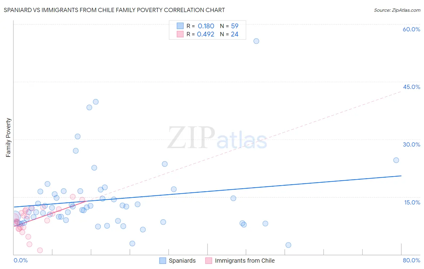 Spaniard vs Immigrants from Chile Family Poverty