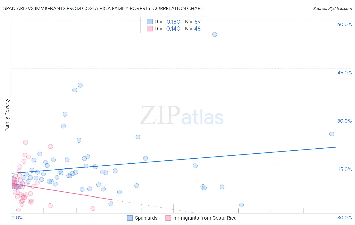 Spaniard vs Immigrants from Costa Rica Family Poverty