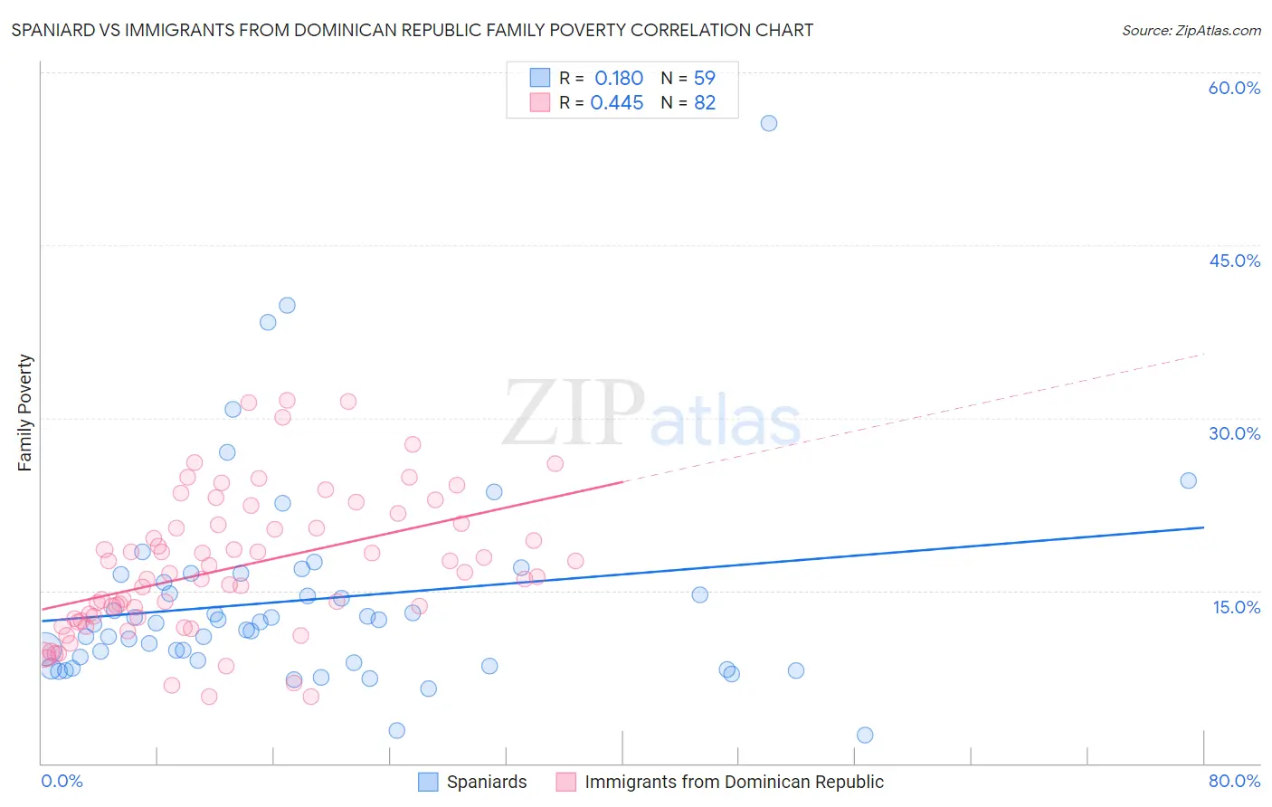 Spaniard vs Immigrants from Dominican Republic Family Poverty