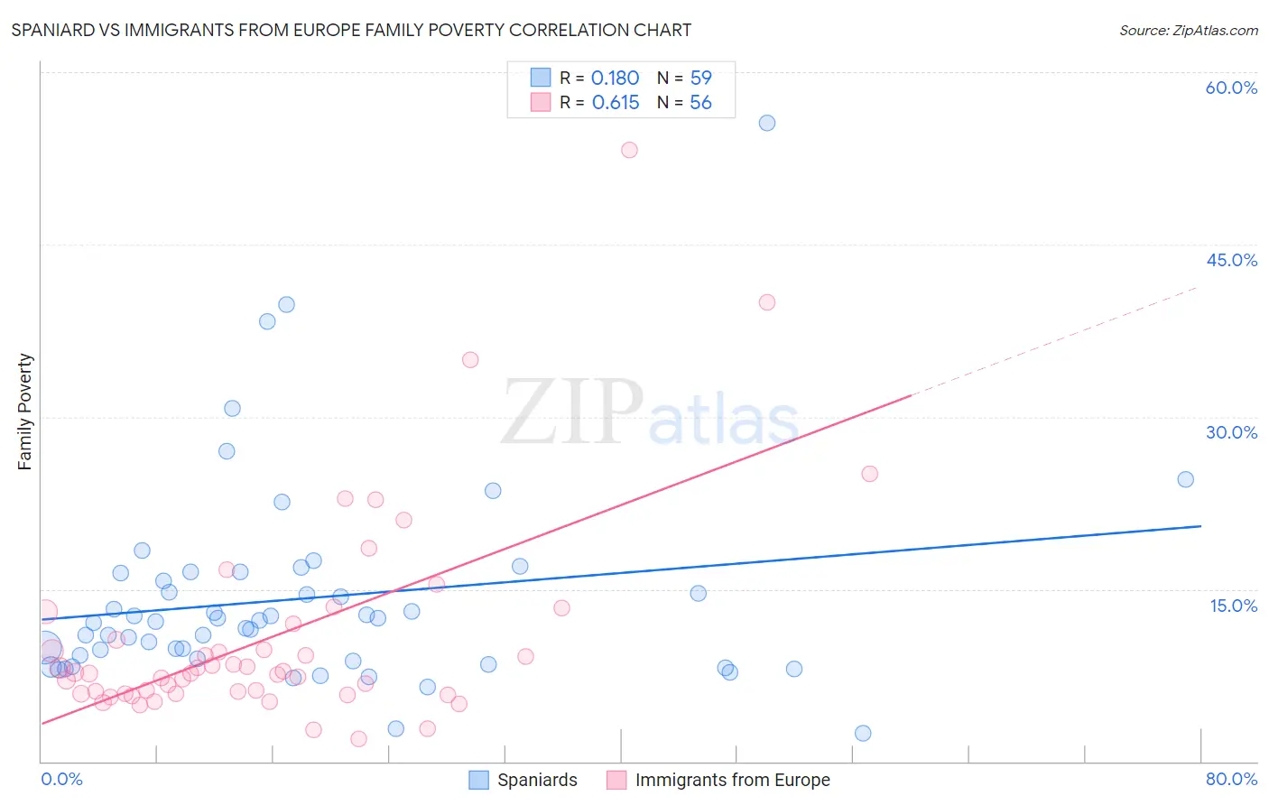 Spaniard vs Immigrants from Europe Family Poverty