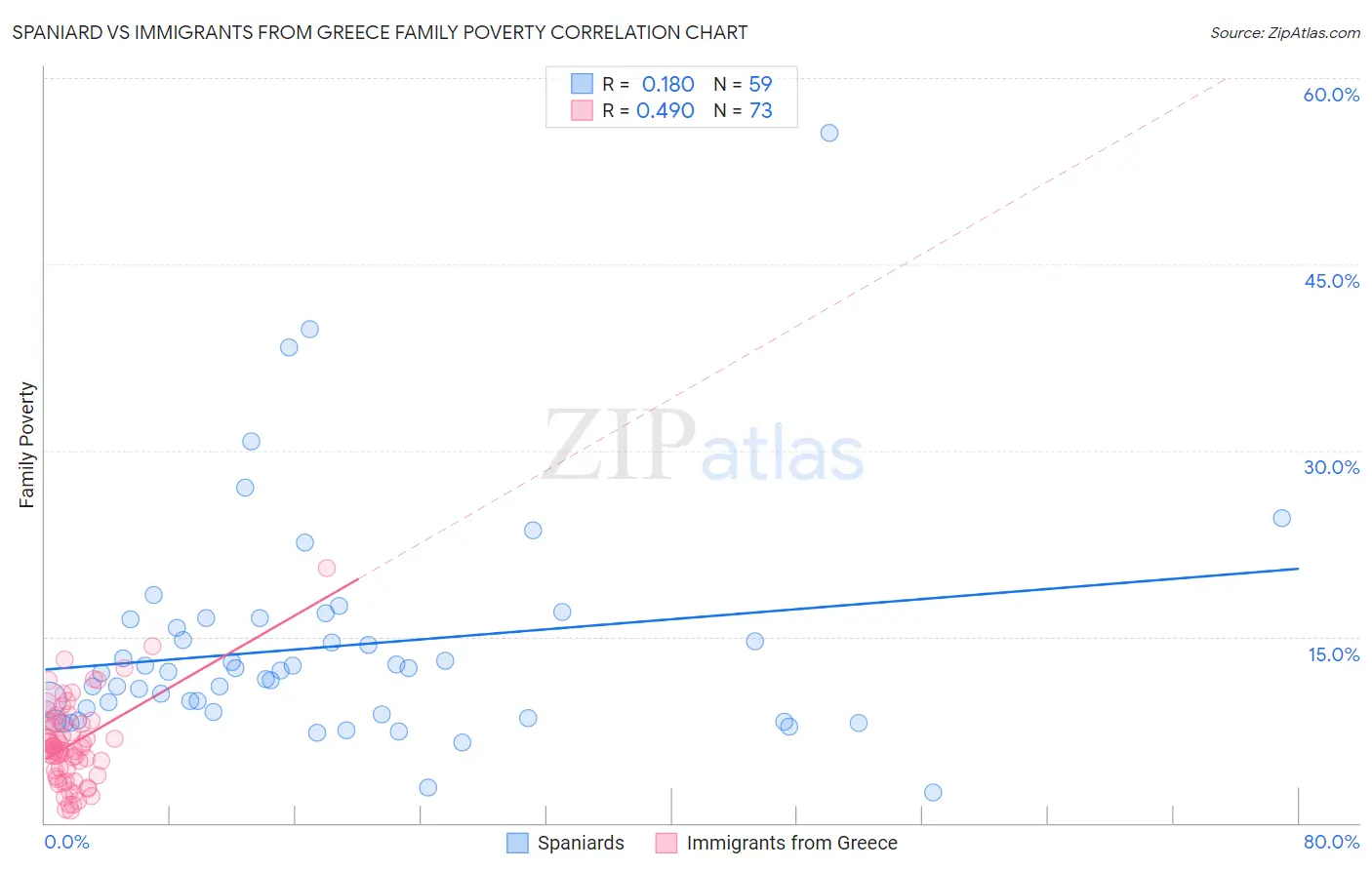 Spaniard vs Immigrants from Greece Family Poverty