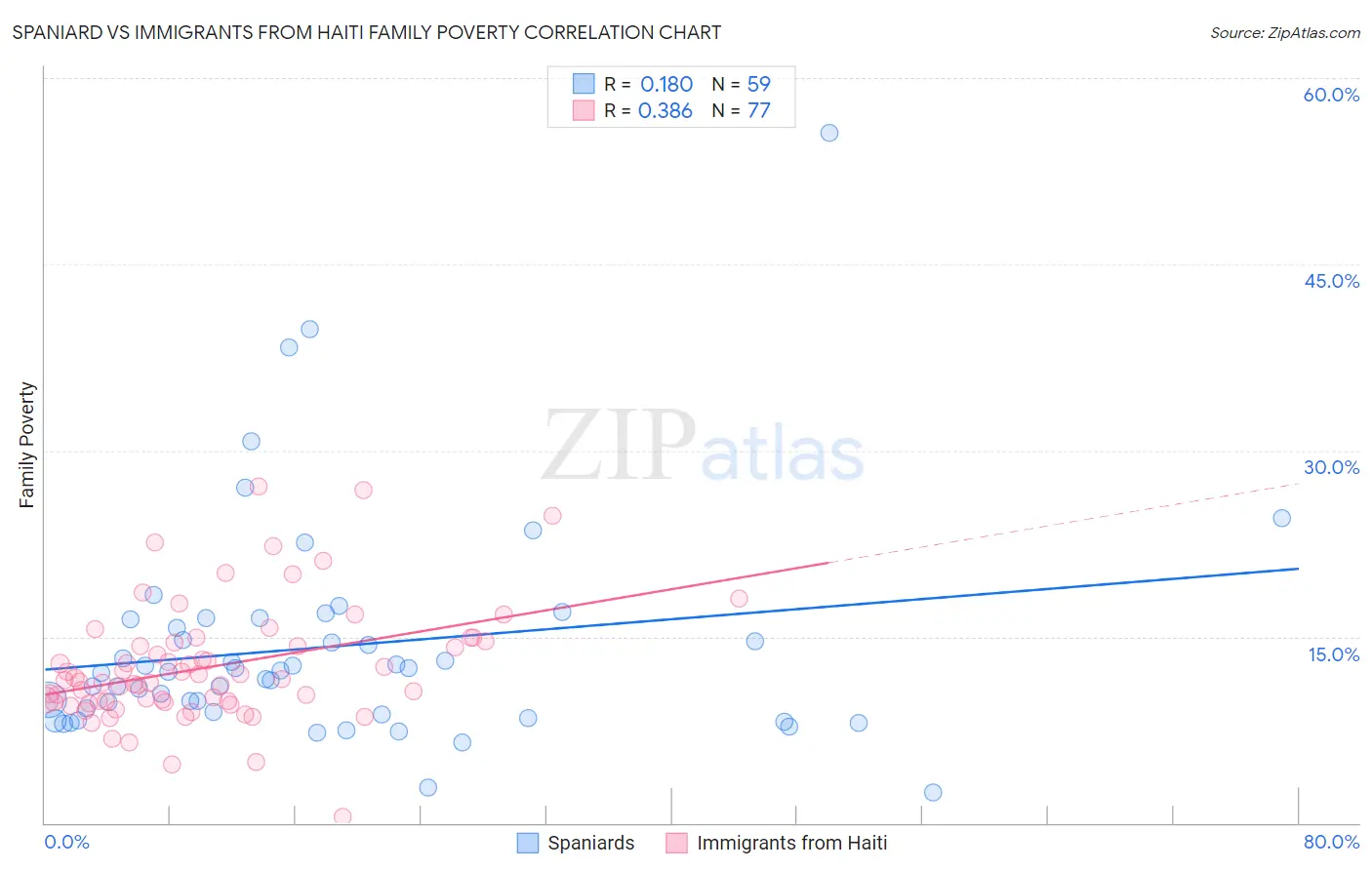 Spaniard vs Immigrants from Haiti Family Poverty