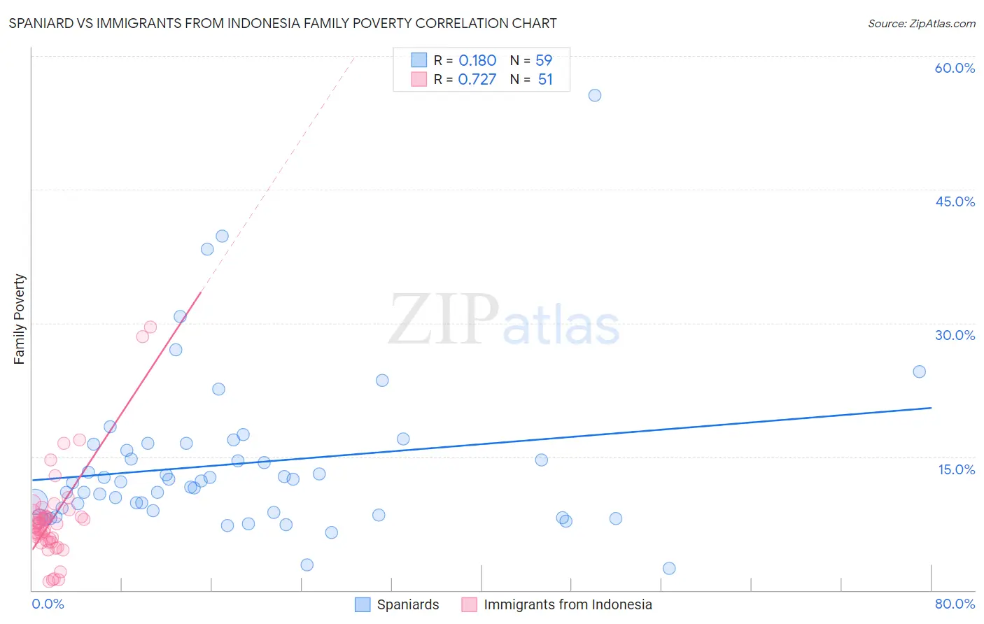 Spaniard vs Immigrants from Indonesia Family Poverty