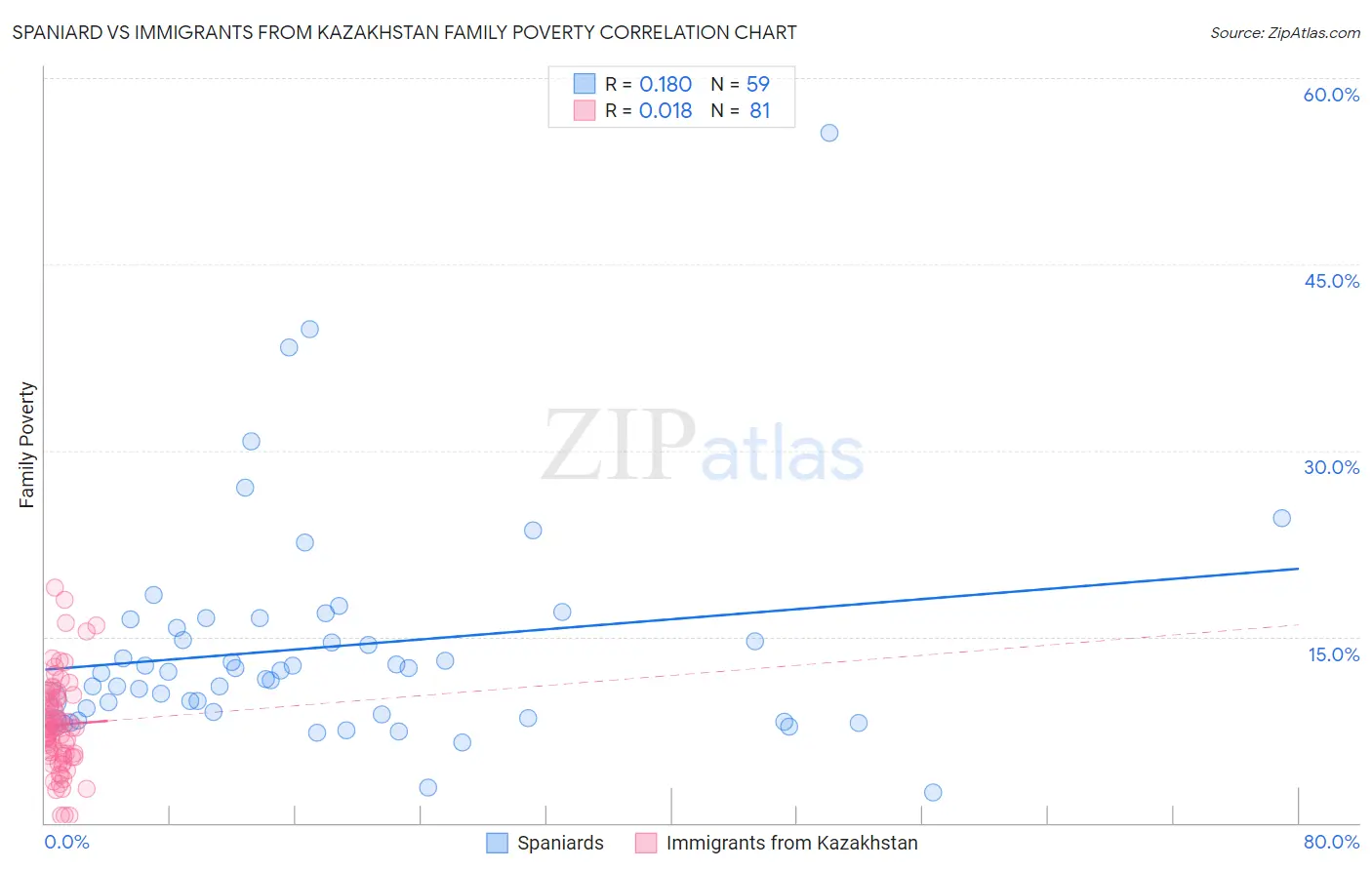 Spaniard vs Immigrants from Kazakhstan Family Poverty
