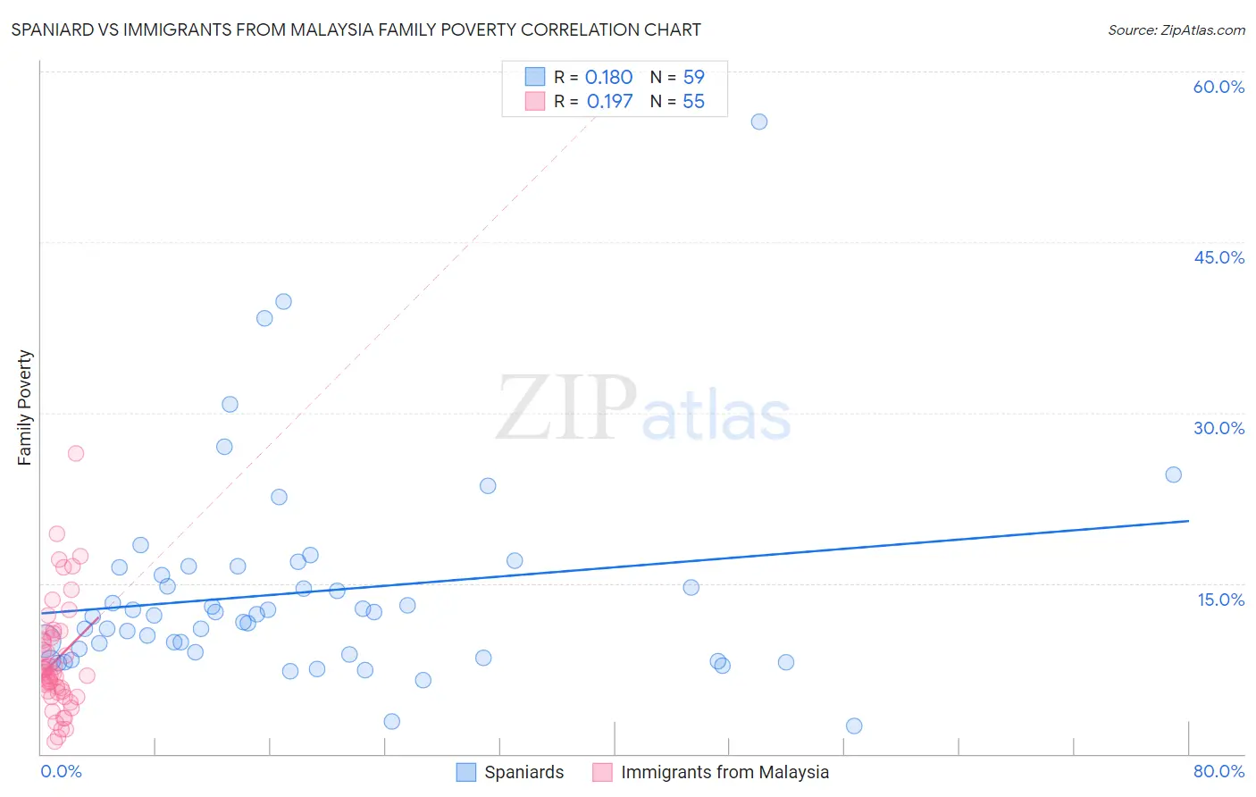 Spaniard vs Immigrants from Malaysia Family Poverty