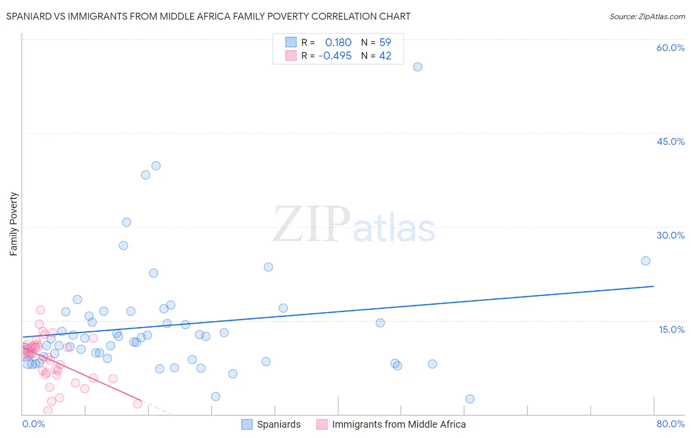 Spaniard vs Immigrants from Middle Africa Family Poverty