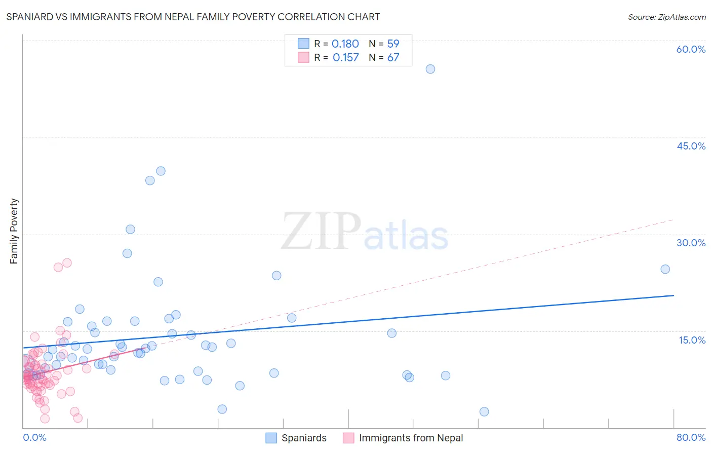 Spaniard vs Immigrants from Nepal Family Poverty