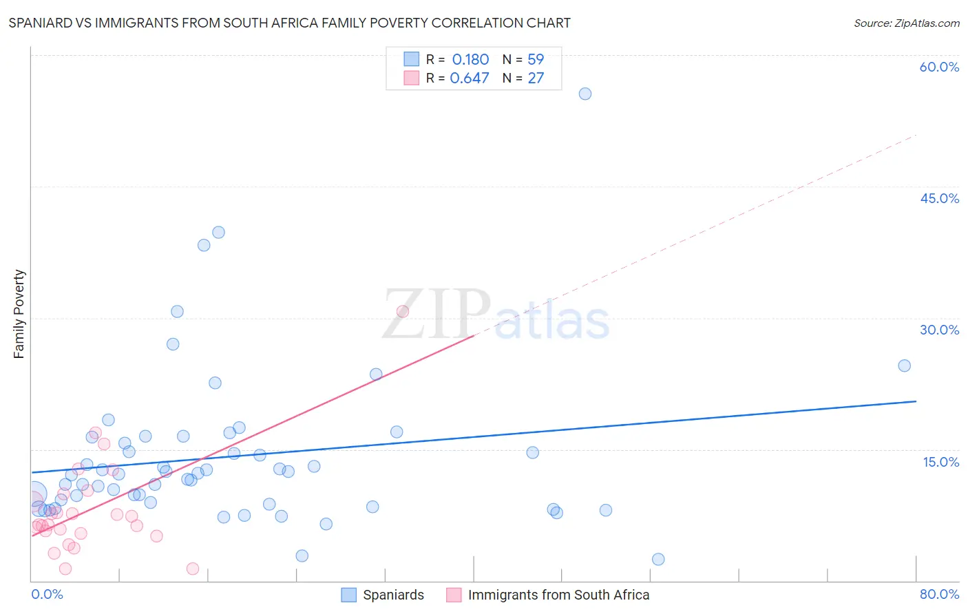 Spaniard vs Immigrants from South Africa Family Poverty