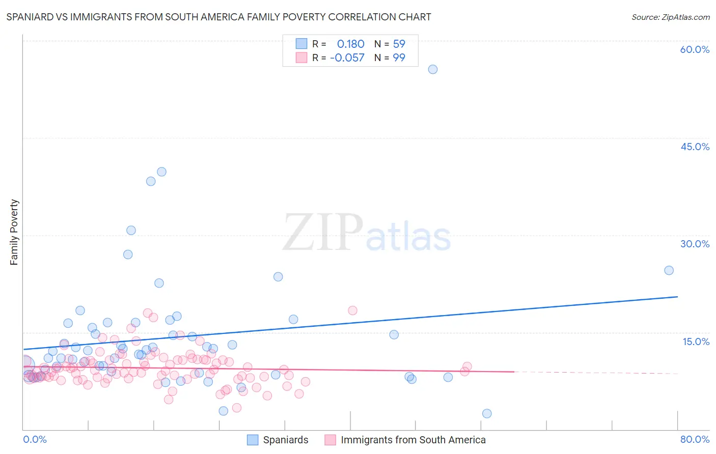 Spaniard vs Immigrants from South America Family Poverty