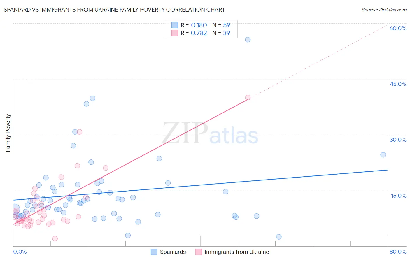 Spaniard vs Immigrants from Ukraine Family Poverty