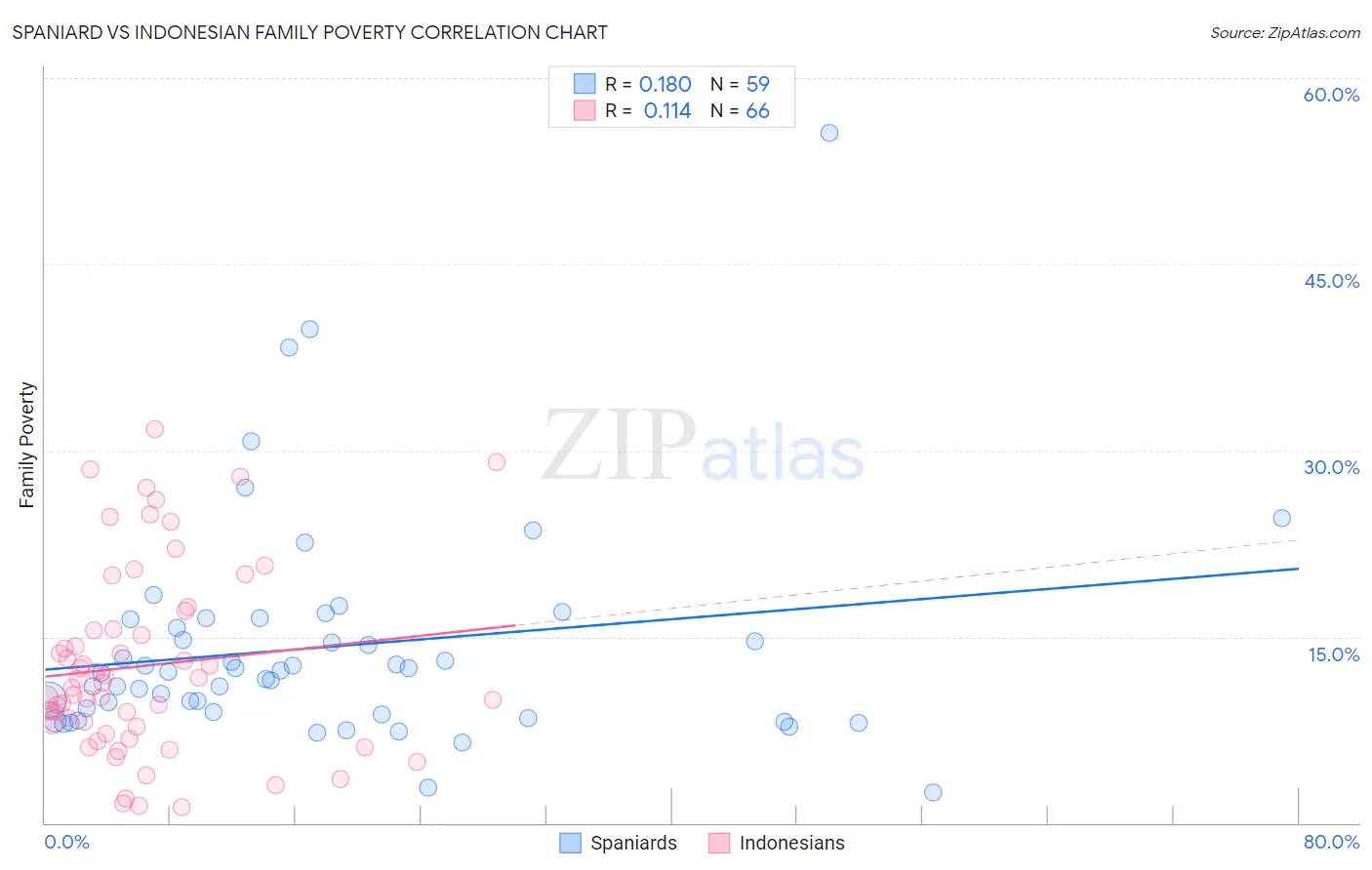 Spaniard vs Indonesian Family Poverty