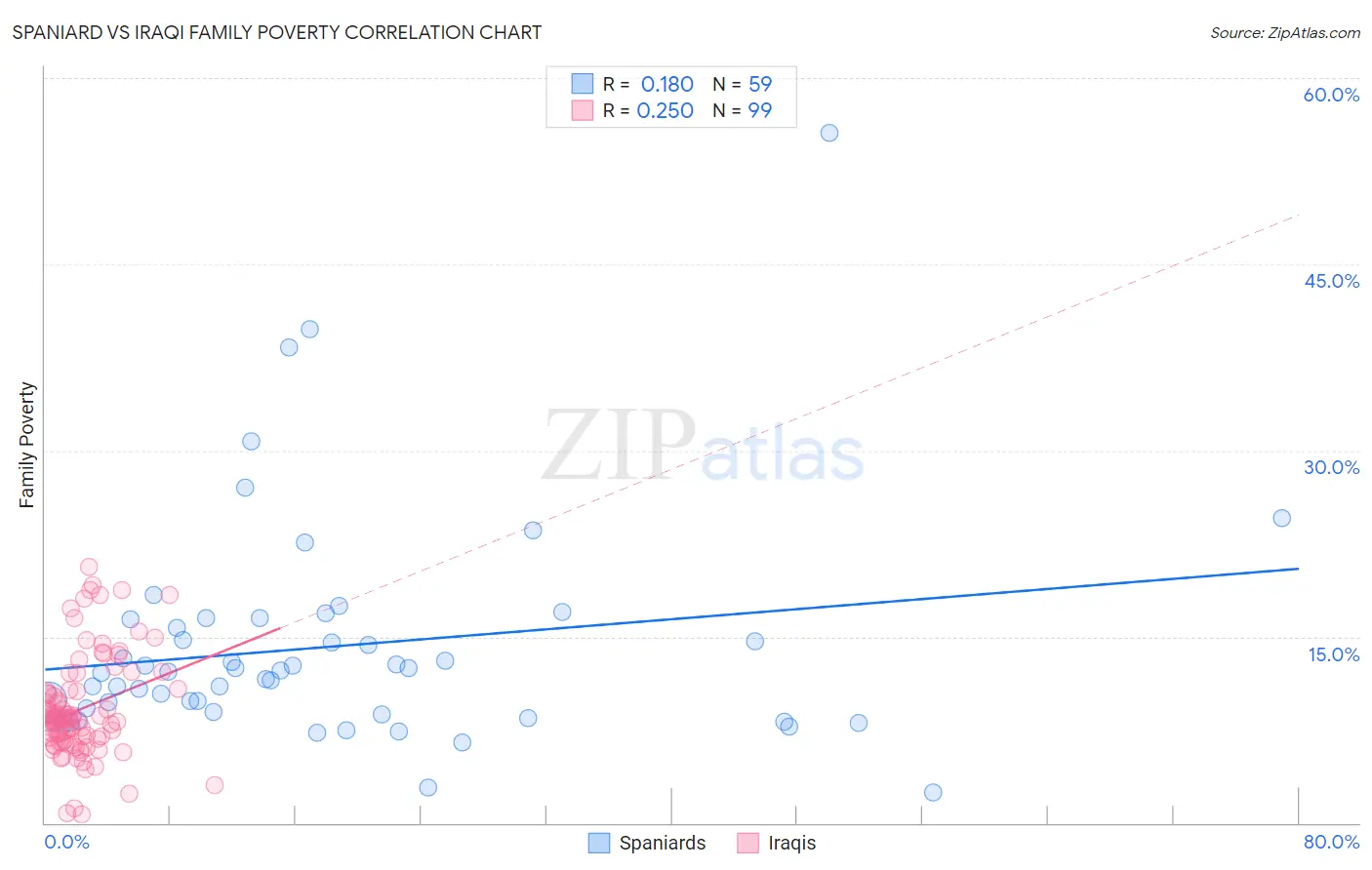 Spaniard vs Iraqi Family Poverty