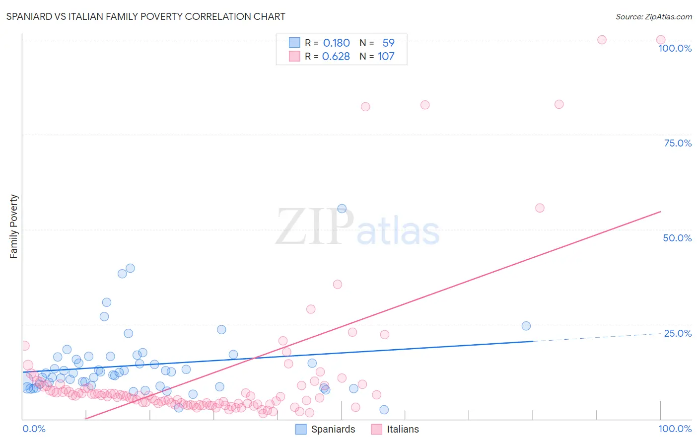 Spaniard vs Italian Family Poverty