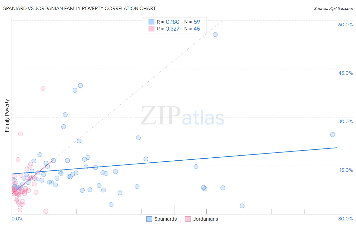 Spaniard vs Jordanian Family Poverty