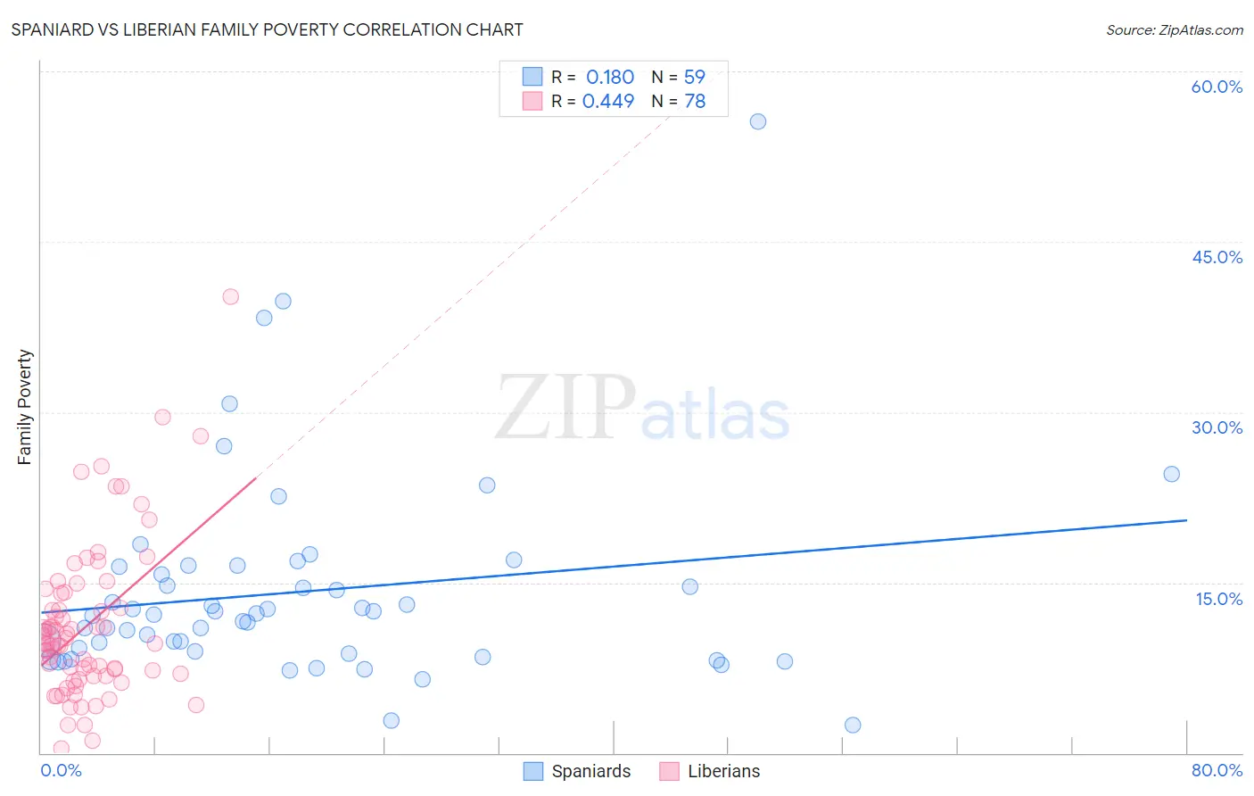 Spaniard vs Liberian Family Poverty