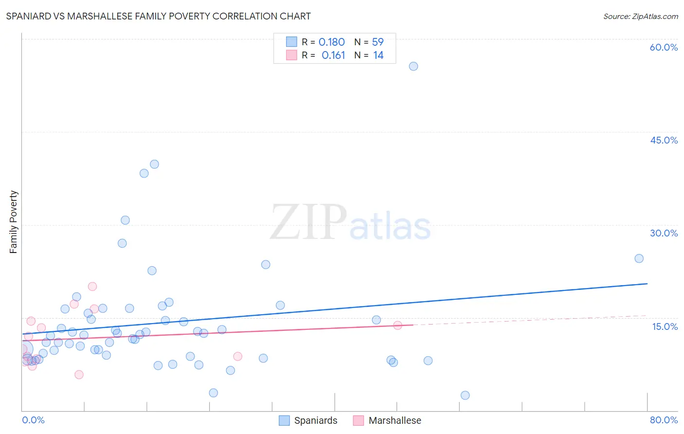 Spaniard vs Marshallese Family Poverty