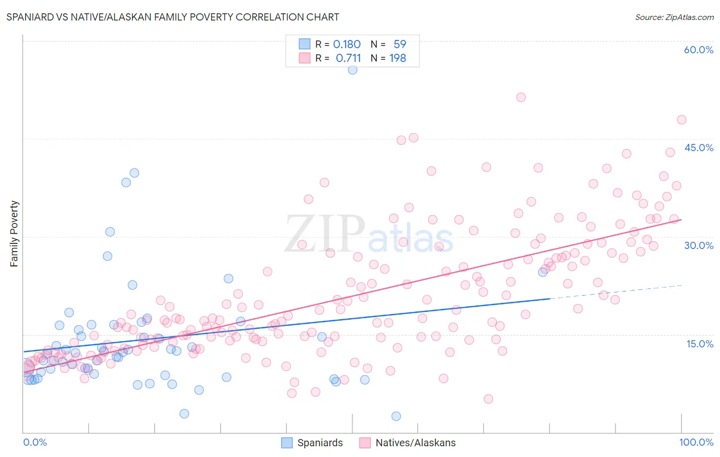 Spaniard vs Native/Alaskan Family Poverty