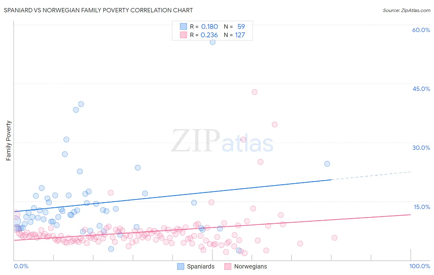 Spaniard vs Norwegian Family Poverty