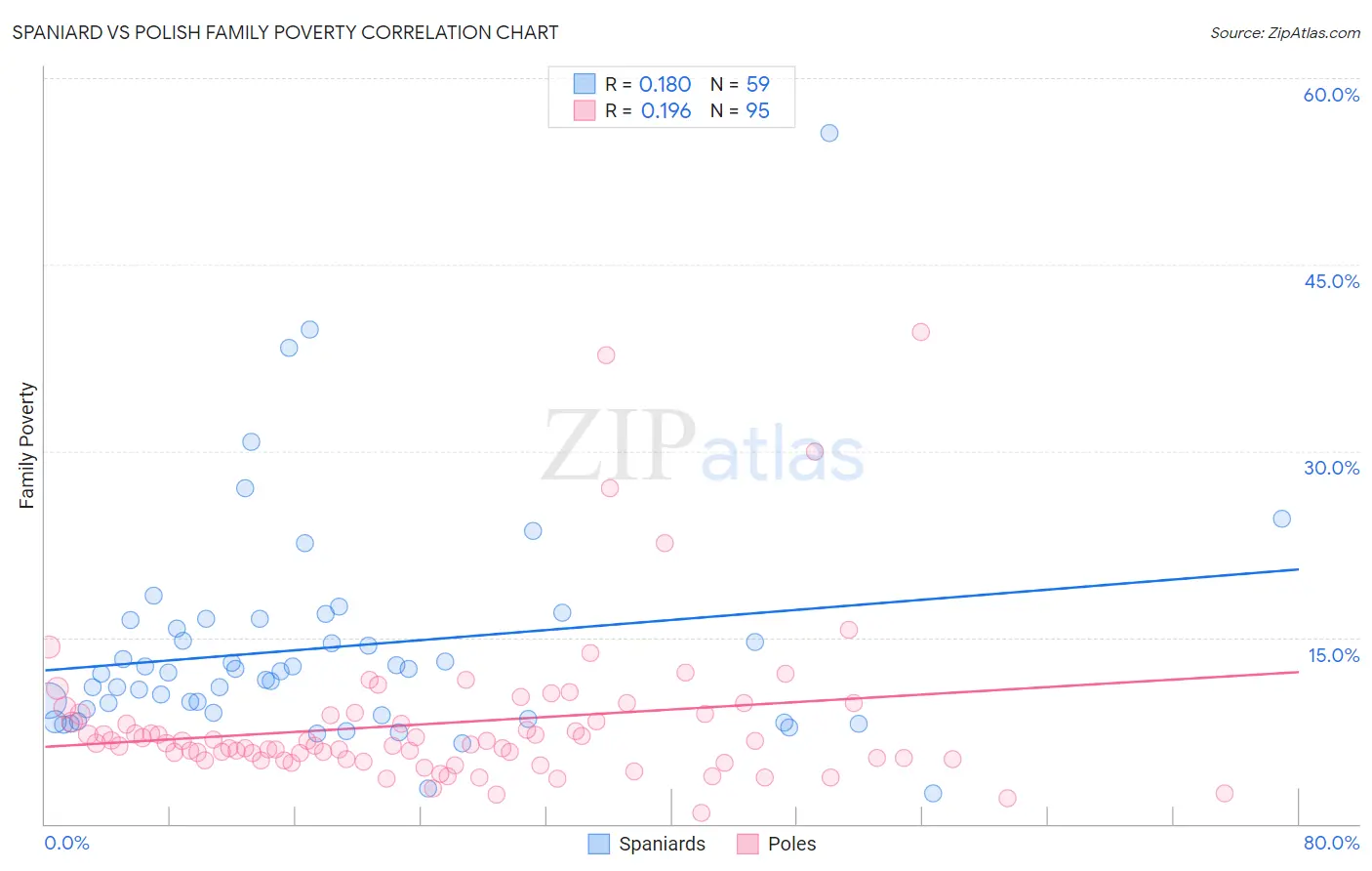 Spaniard vs Polish Family Poverty