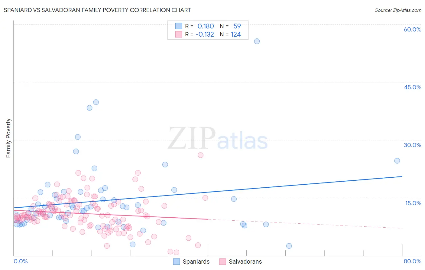 Spaniard vs Salvadoran Family Poverty