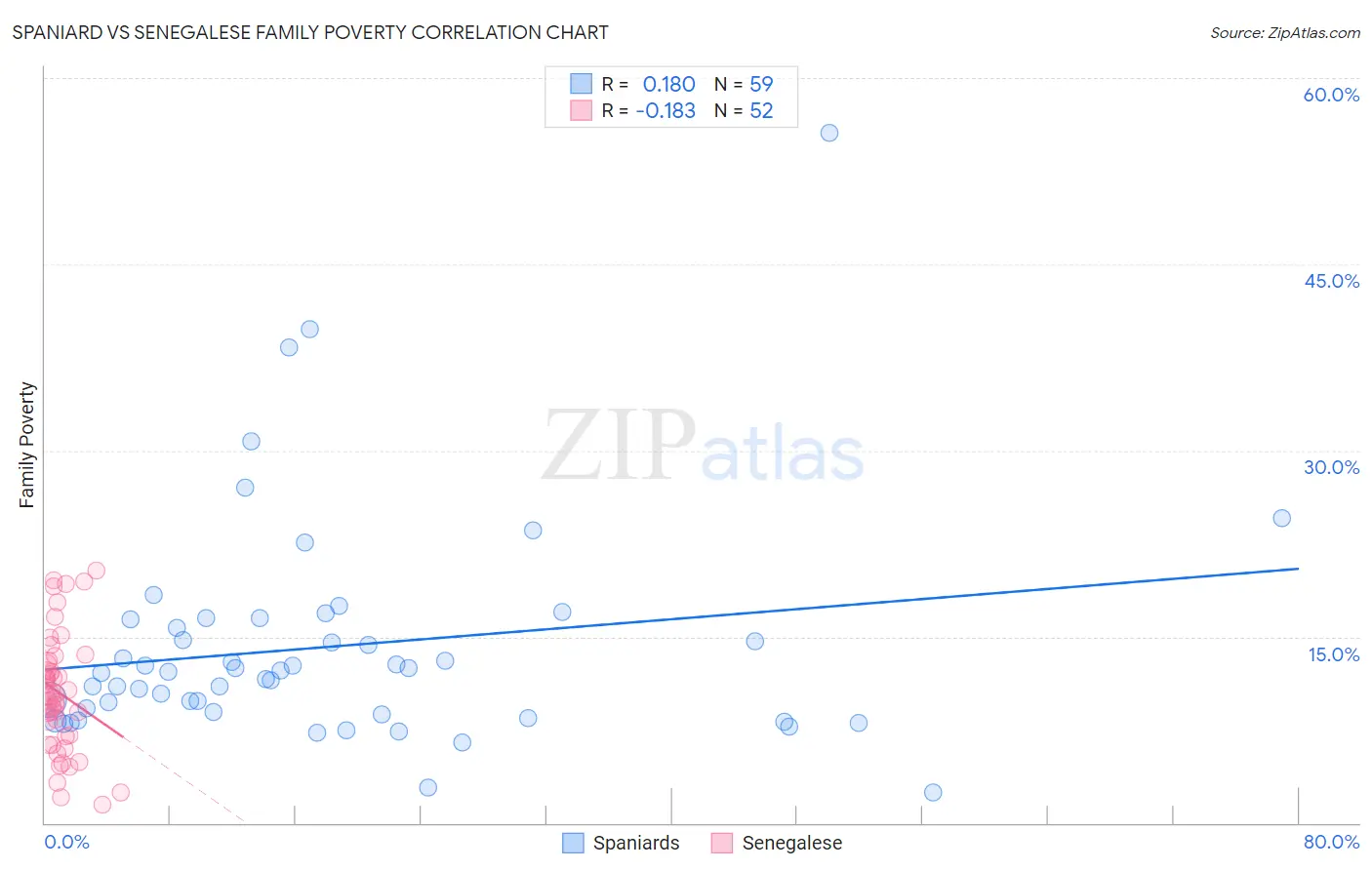 Spaniard vs Senegalese Family Poverty