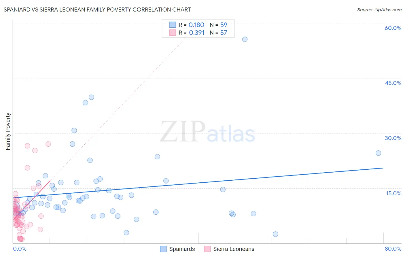 Spaniard vs Sierra Leonean Family Poverty