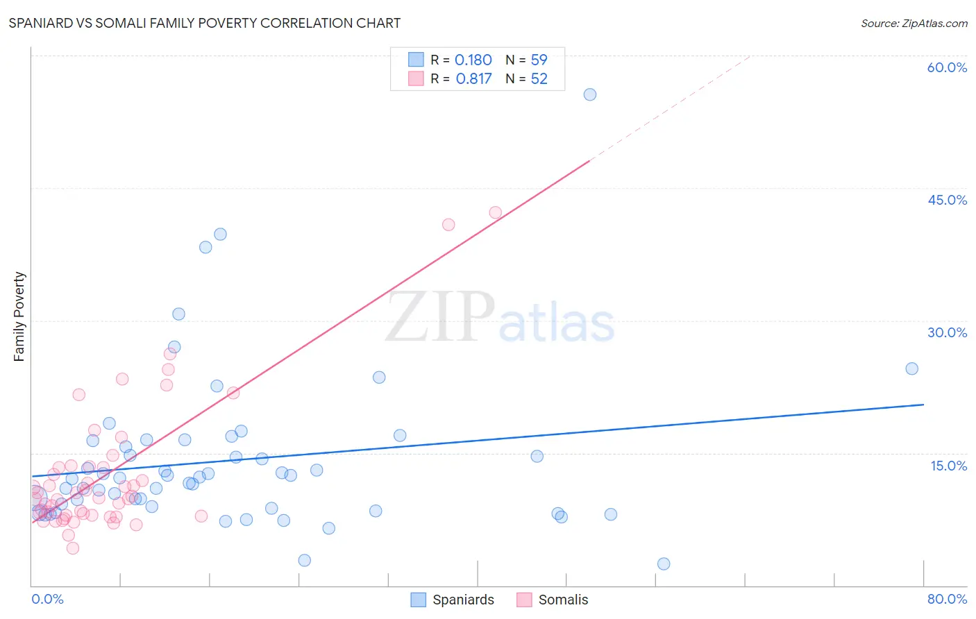 Spaniard vs Somali Family Poverty
