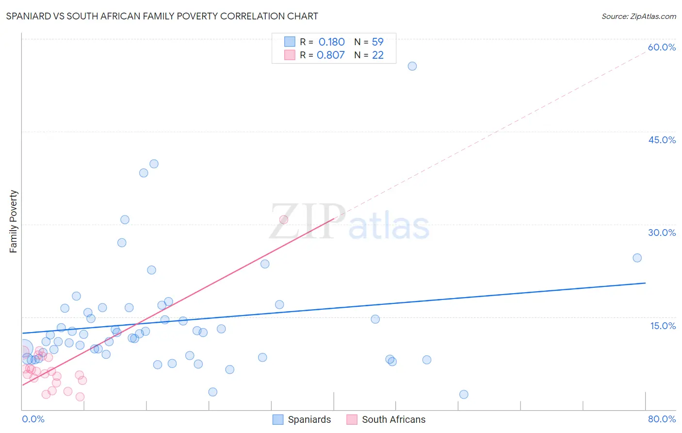 Spaniard vs South African Family Poverty