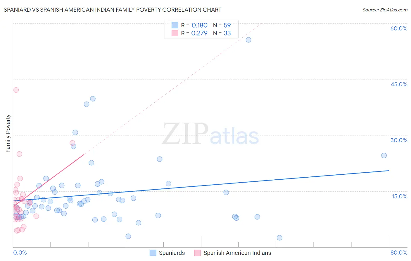 Spaniard vs Spanish American Indian Family Poverty