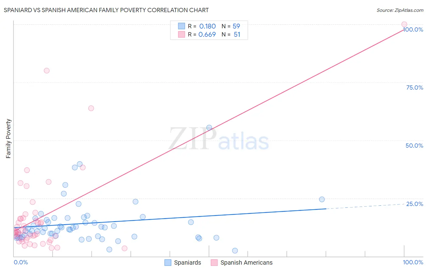 Spaniard vs Spanish American Family Poverty